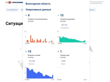 369 вологжан проходят лечение от коронавируса