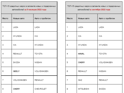 «Открытие Авто»: в сентябре россияне чаще оформляли кредиты на новые LADA GRANTA и подержанные KIA RIO