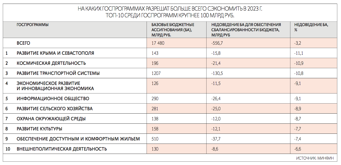 Расходы бюджета РФ на 2022. Проект бюджета РФ 2023-2025. Сокращение бюджетных расходов. Доходы и расходы бюджета РФ 2022. Бюджет рф 2023 2024