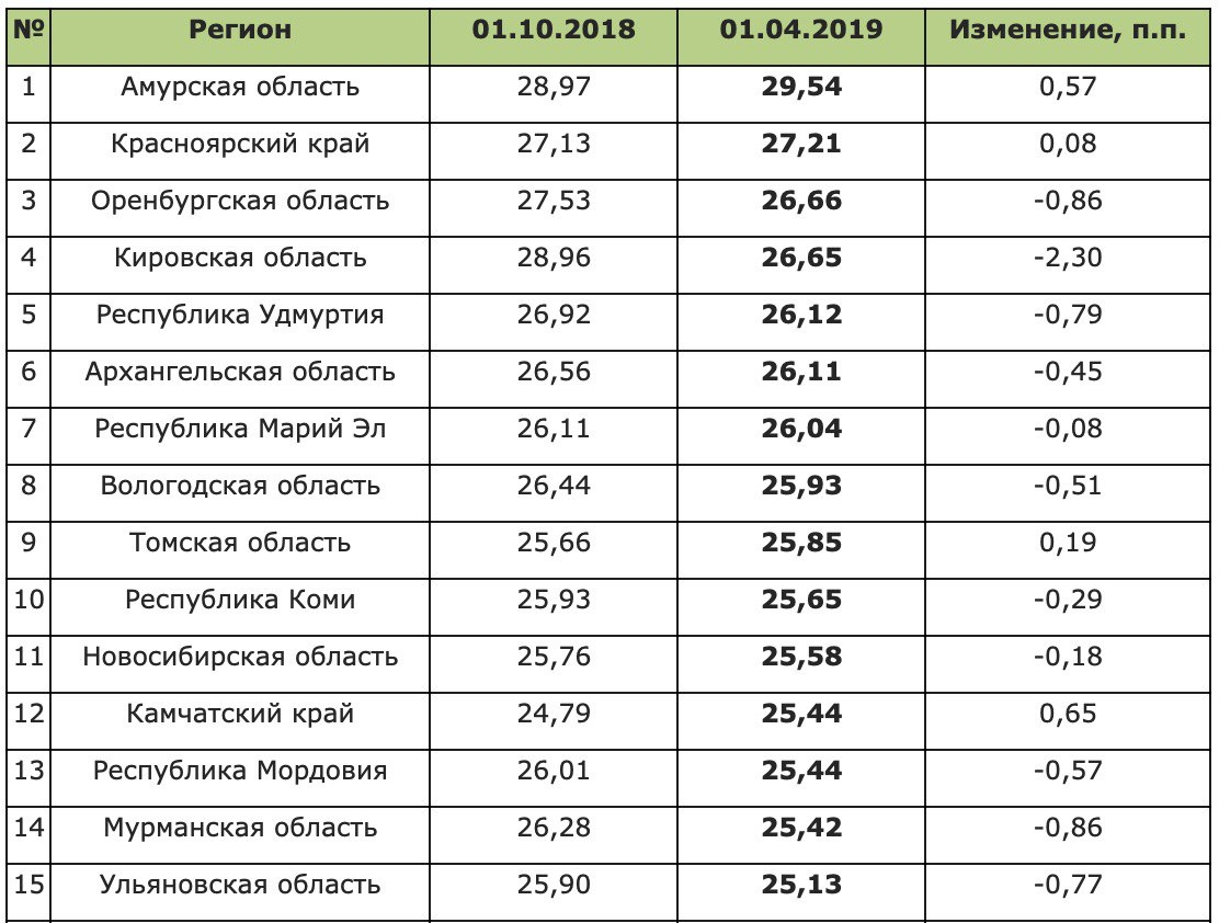 Десятый регион. 01 Регион России. 10 Регион России. 10 Областей России. Закредитованные регионы России.