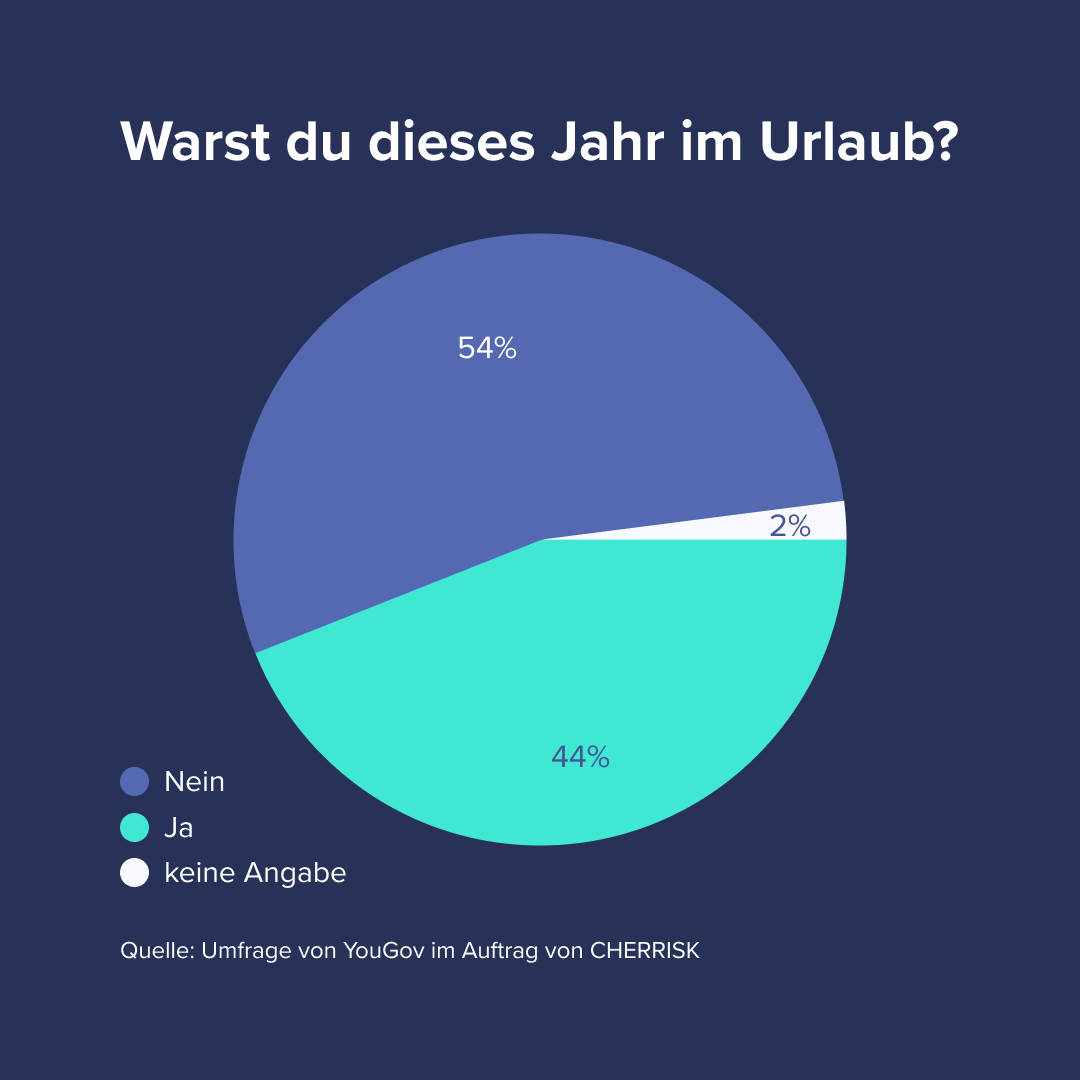 Umfrageergebnis zum Thema Urlaub 2022: Warst du dieses Jahr im Urlaub?