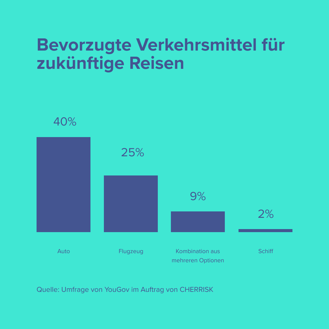 Umfrageergebnis zum Thema Urlaub 2022: Bevorzugte Verkehrsmittel?