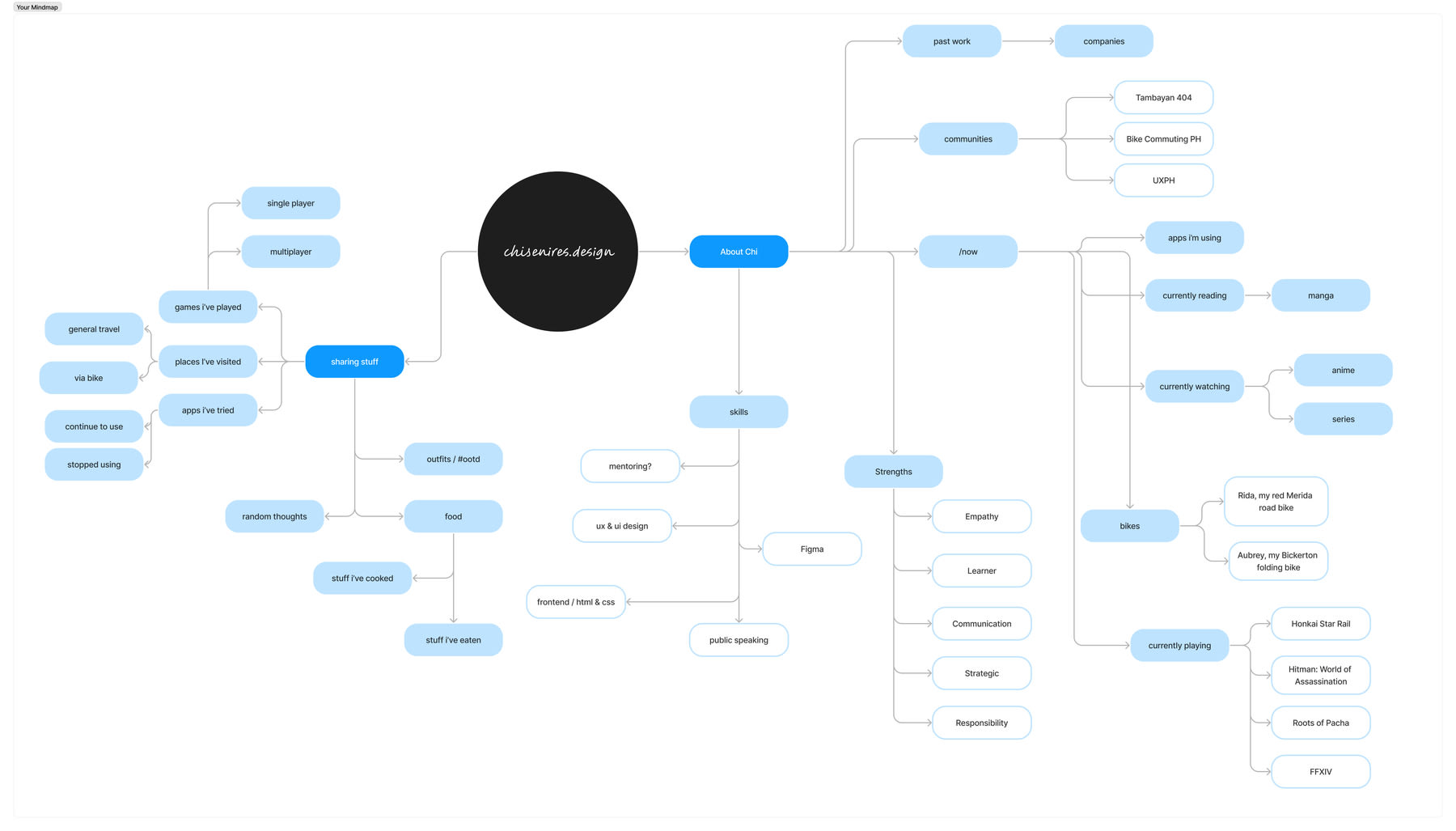 A mindmap diagram made by Chi for her micro.blog website.