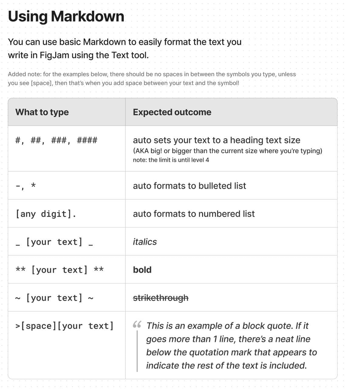 Screenshot of a written guide to using Markdown for text formatting in FigJam. The image displays a table with two columns: 'What to type' and 'Expected outcome.' It instructs users on how to create headings with hashes to note the heading level, bulleted lists with dash or a single asterisk, numbered lists with any digit surrounded by square brackets, italicize with the text around underscores, bold with two asterisks, strikethrough with text surrounded by squigglies, and block quotes with your text prefaced with a greater than sign and a space. The bottom of the image shows an example of a block quote formatting, indicating that a longer quote will be followed by a line beneath the initial quotation mark.