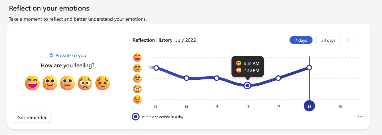 Screenshot of Microsoft’s mood tracker in Viva Insights. To the left is  a range of emojis ranging from the happiest grinning face, until the saddest and most worried expression in a 5-point scale. To the rigth is a graph of the user’s “Reflection History” on July 2022, showing the historical data in the past 7 days on how their mood fluctuated up and down throughout the week.