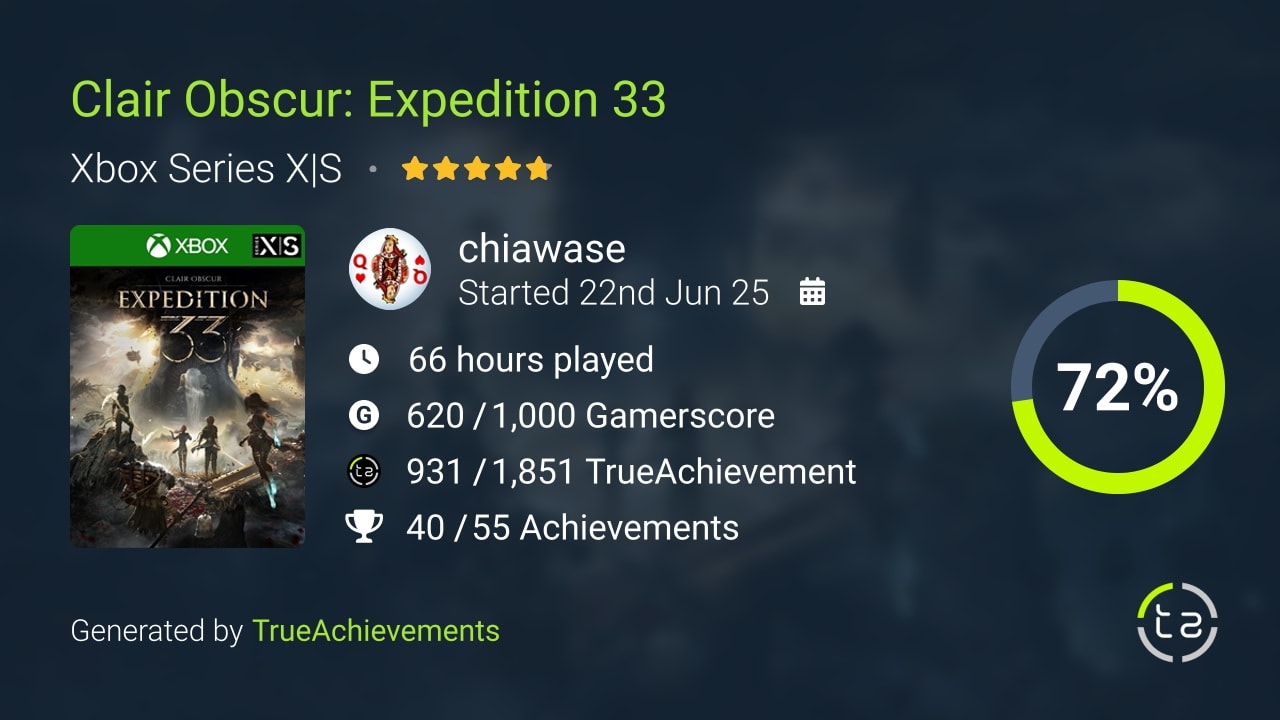 Chi’s summary of her gameplay with Clair Obscur: Expedition 33, generated by TrueAchievements. She has a 72% completion rate, with 66 hours played, a 620 out of 1000 Gamerscore, 931 out of 1851 TrueAchievements, and 40 out of 55 completed Achievements.