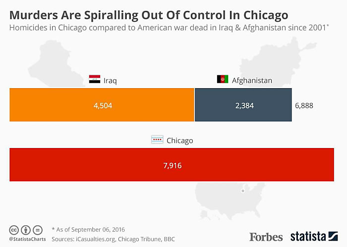 Homicides in Chicago vs. the war in Iraq.