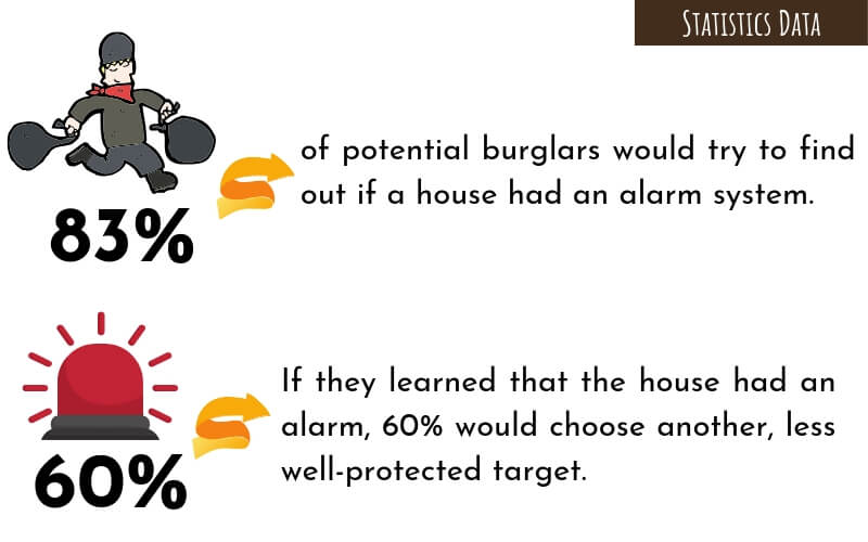 83% of potential burglars would try to find out if a house had an alarm system.