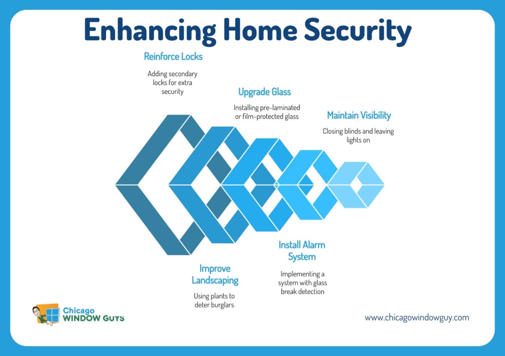 Infographic titled "Enhancing Home Security" lists steps: reinforce locks, upgrade glass for burglar proof windows, maintain visibility, install alarm system, and improve landscaping for better home windows security.