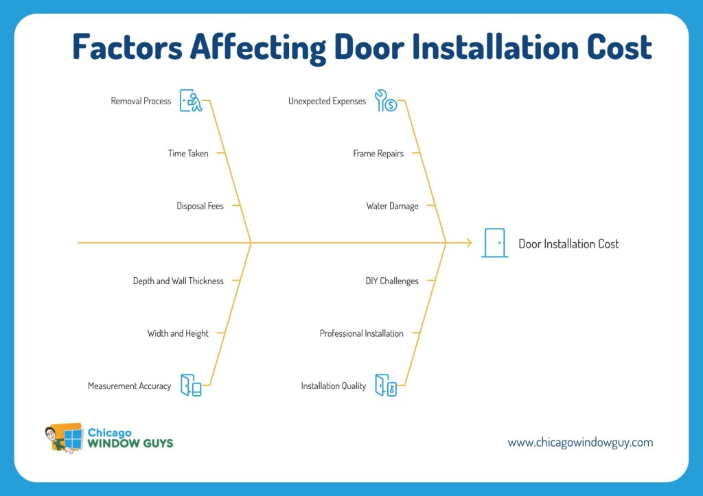 A diagram highlights key factors impacting door installation cost, such as removal process, time, disposal fees, wall thickness, size, accuracy, unexpected expenses, repairs, water damage, and installation type.