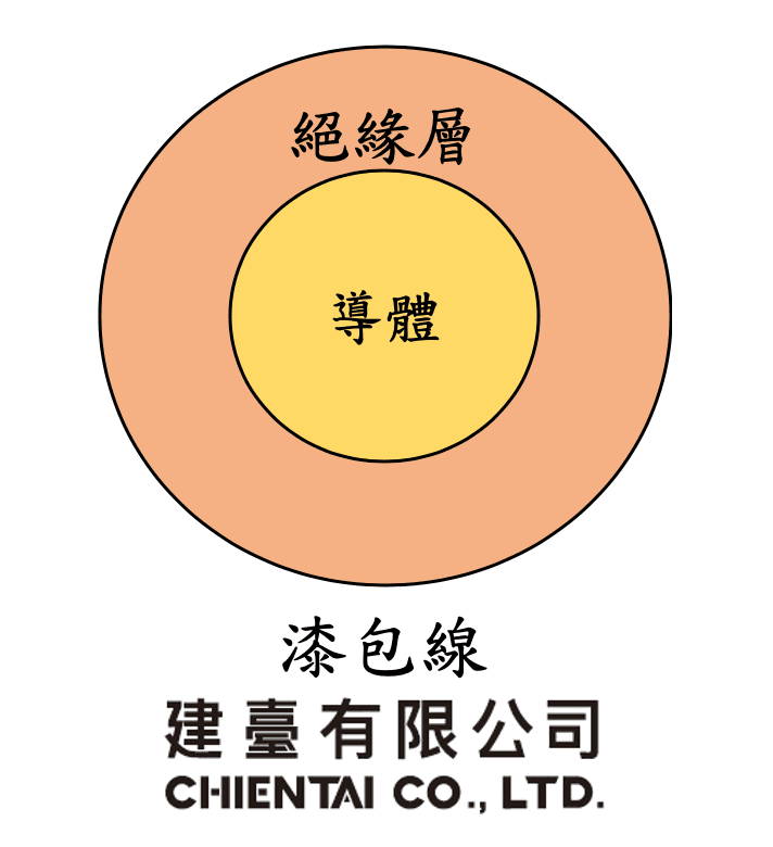 漆包線簡易圖