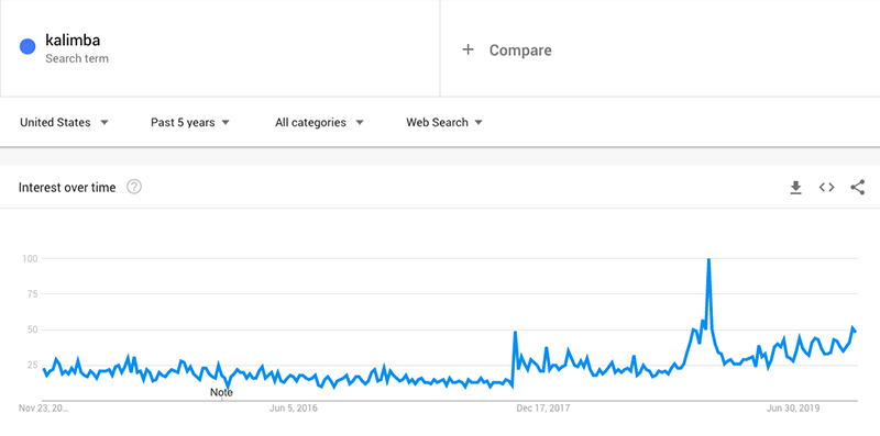 Kalimba trend for the past 5 years