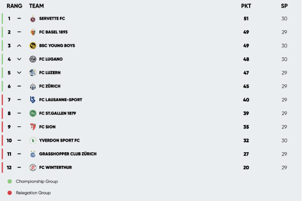 Die Fußballtabelle der Credit Suisse Super League vom Dienstag, 2. April 2025.