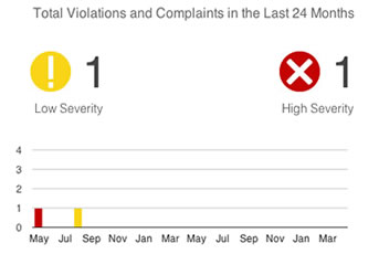 Violations Graph