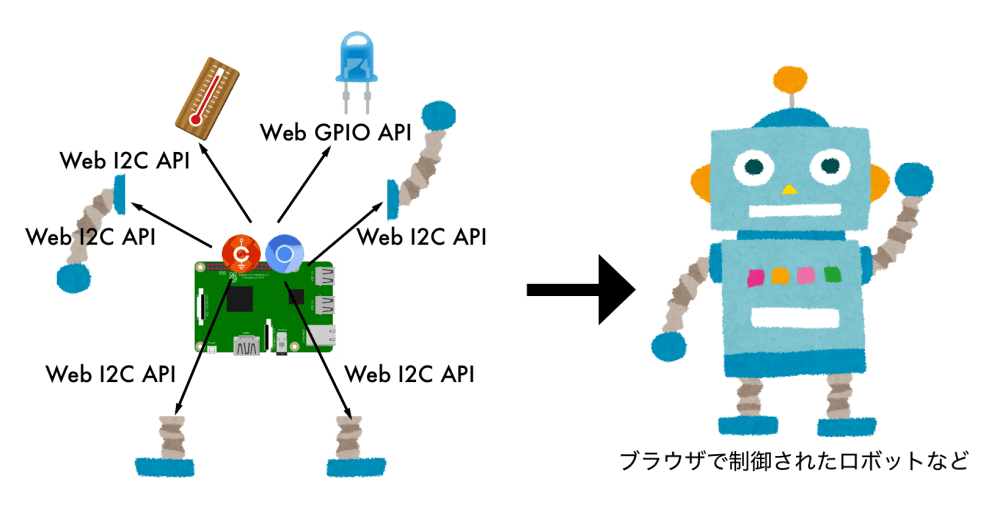 CHIRIMEN for Raspberry Pi の活用イメージ