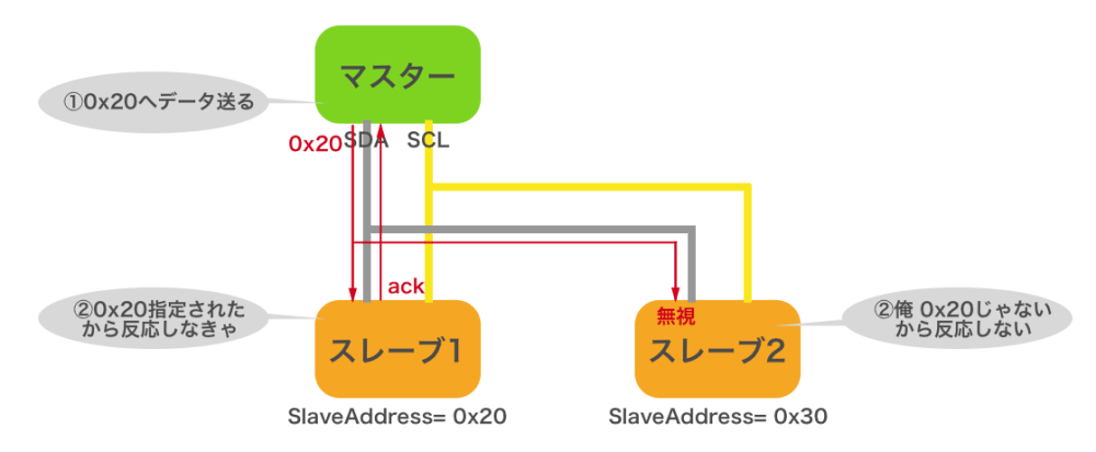 i2c-bus2