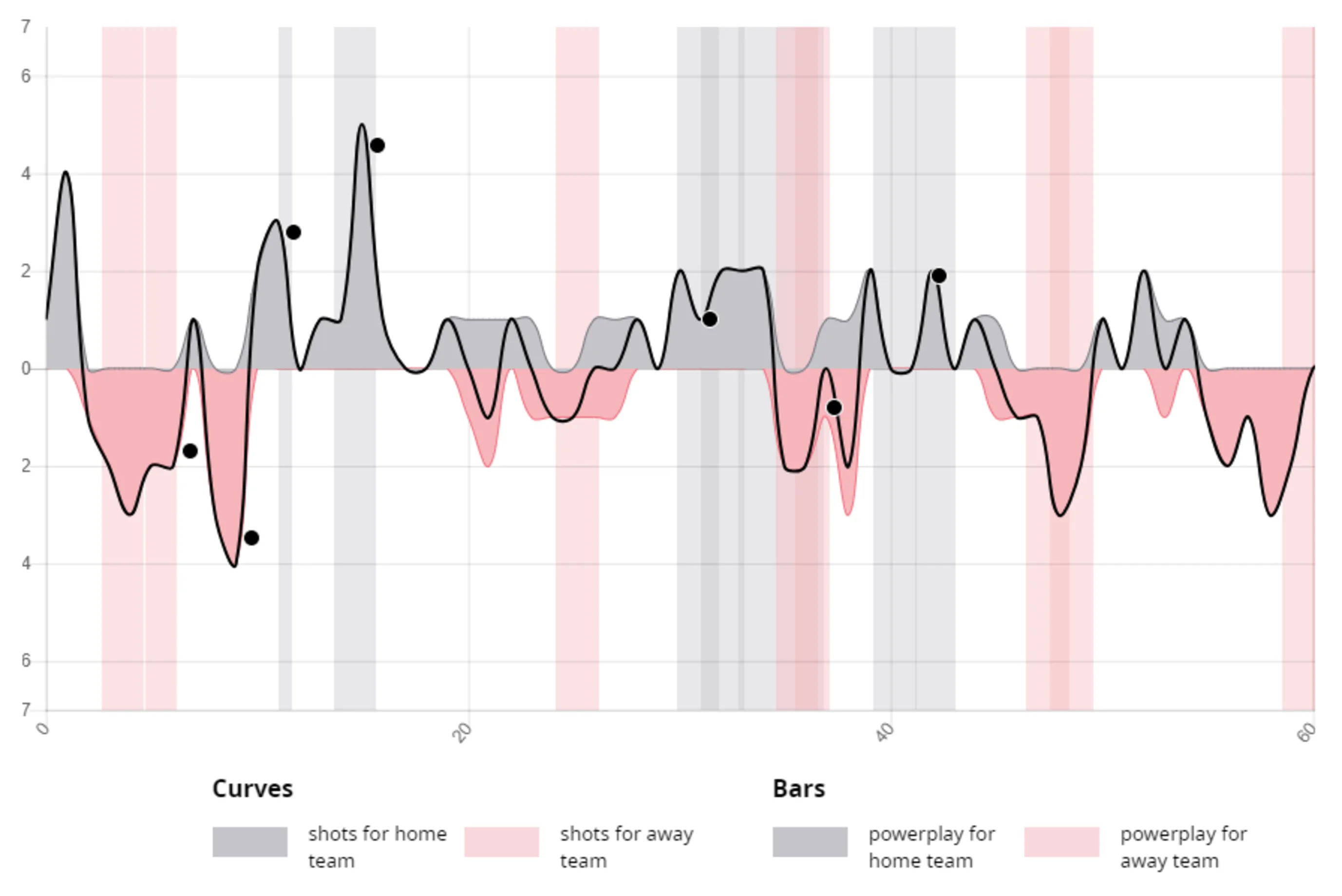Advanced Statistics Follow Chl Games In More Depth