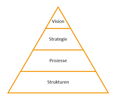 Strategie-Pyramide