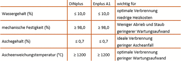 Die Qualitätsparameter von Holzpellets