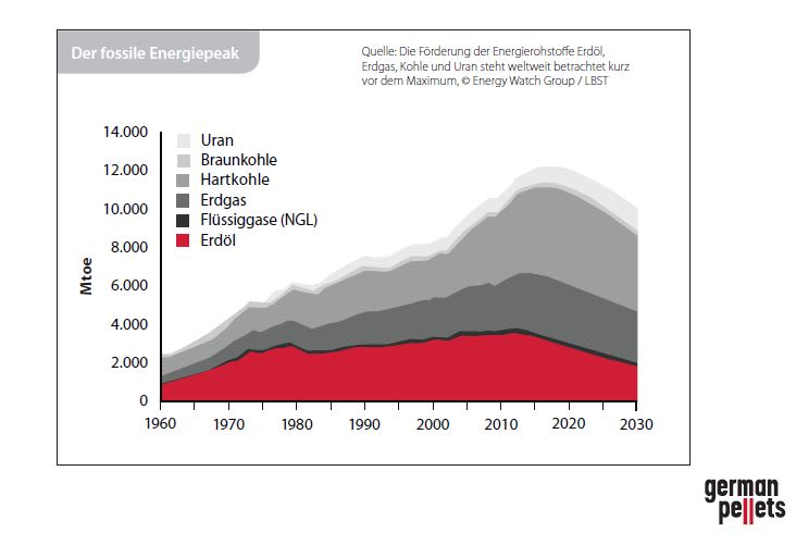 Fossiler Energiepeak