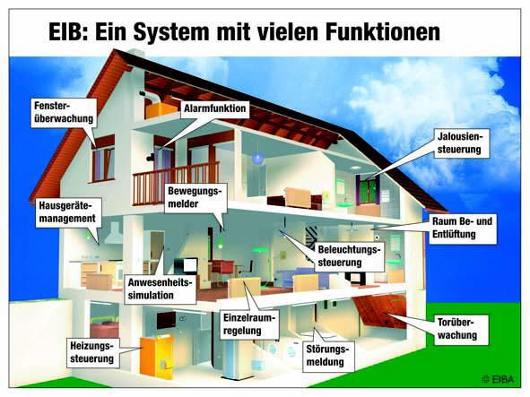 EIB Ein System mit vielen Funktionen