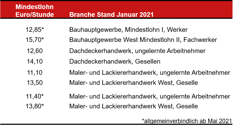 Mindestlöhne2021-01_neu_