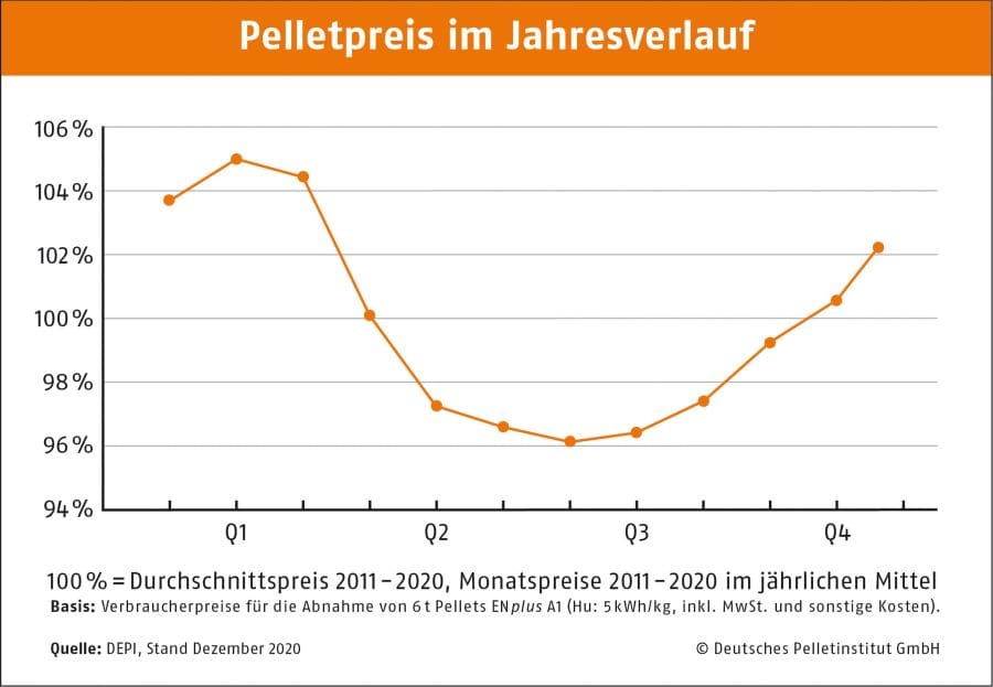 Preisentwicklung 21