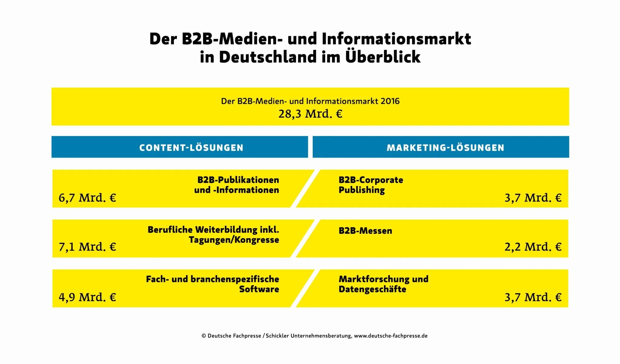 B2B Medien- und Informationsmarkt