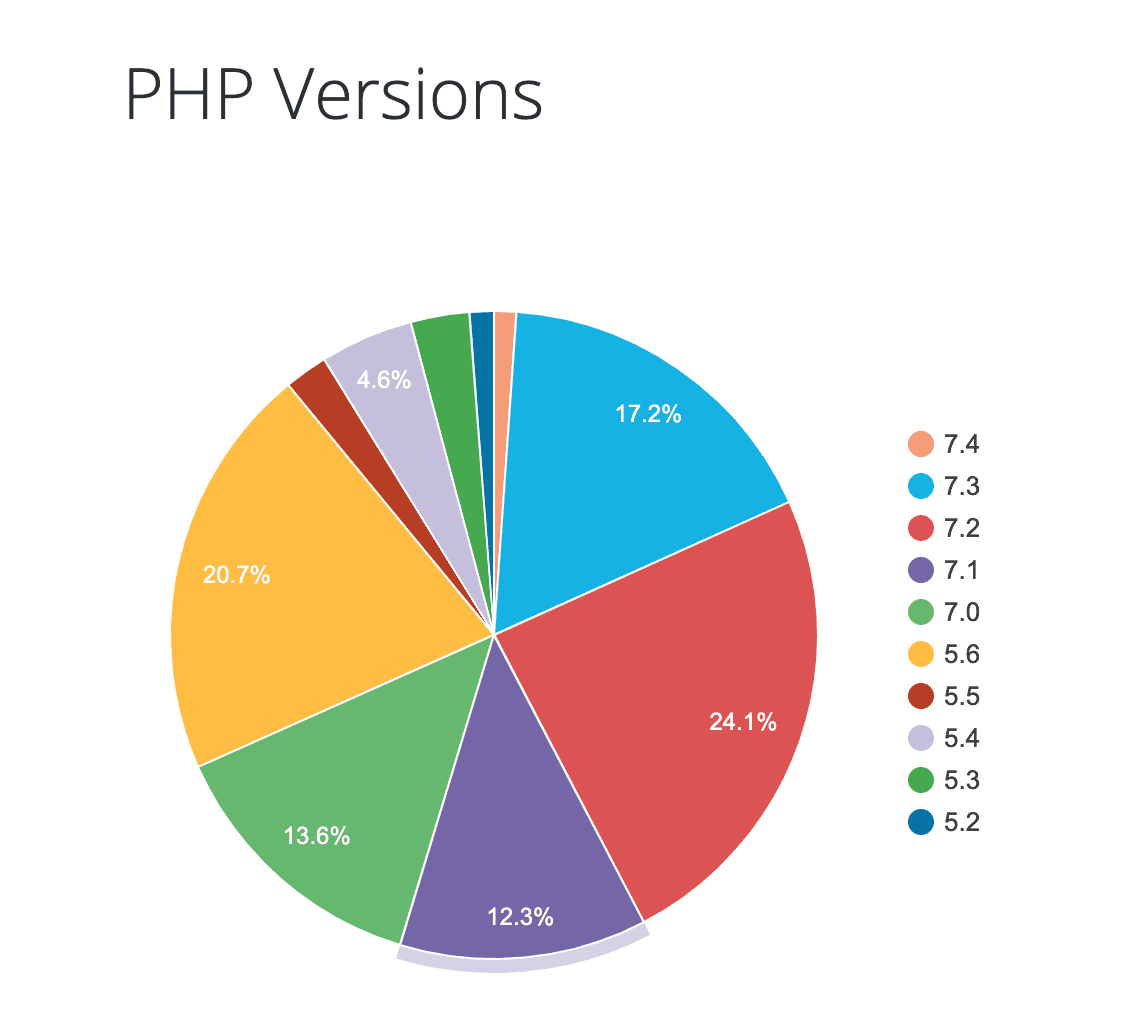 PHP Versionen die Wordpress Installationen verwenden