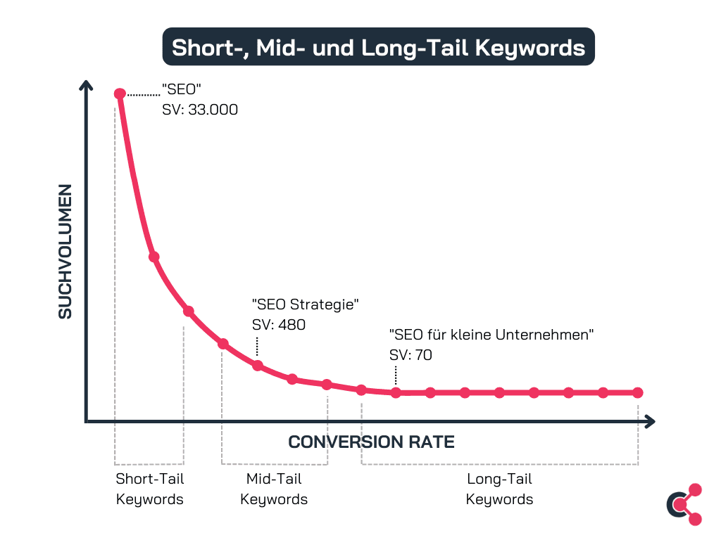 Übersichtsgrafik über die Verteilung des Suchvolumens von Short,- Mid- und Long-Tail Keywords.