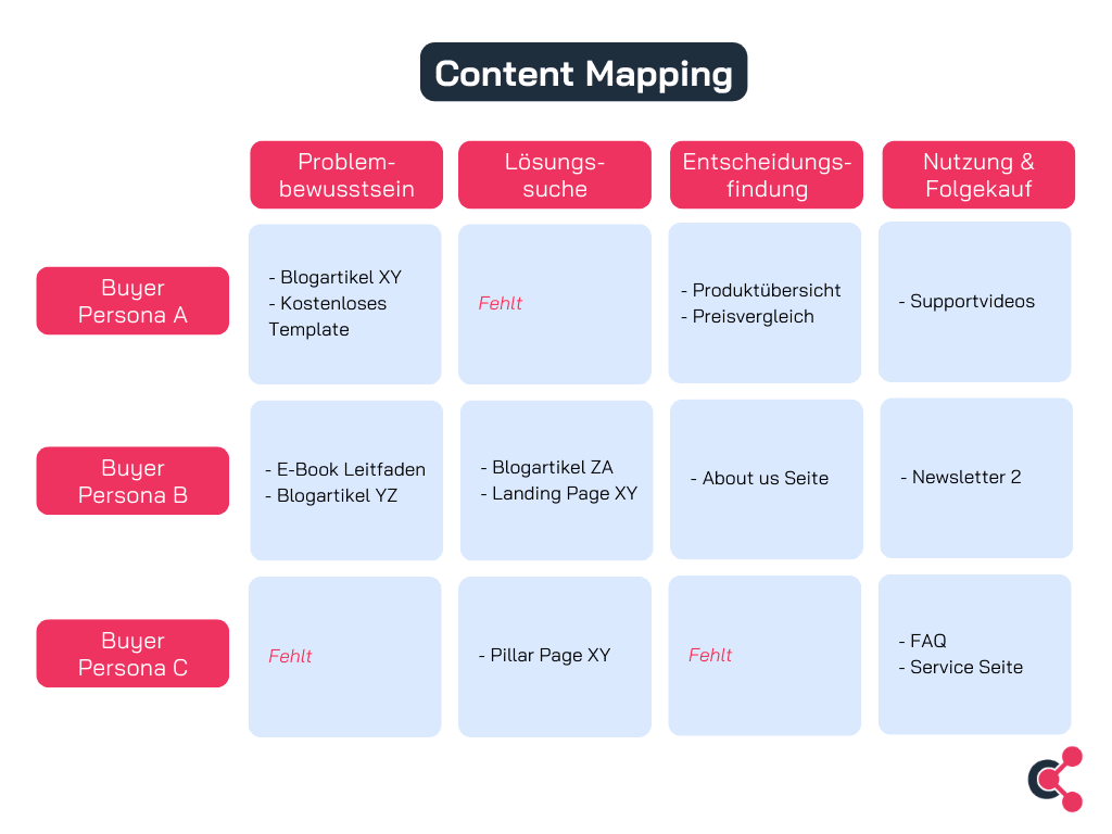 Einfache Content Map in tabellarischer Form