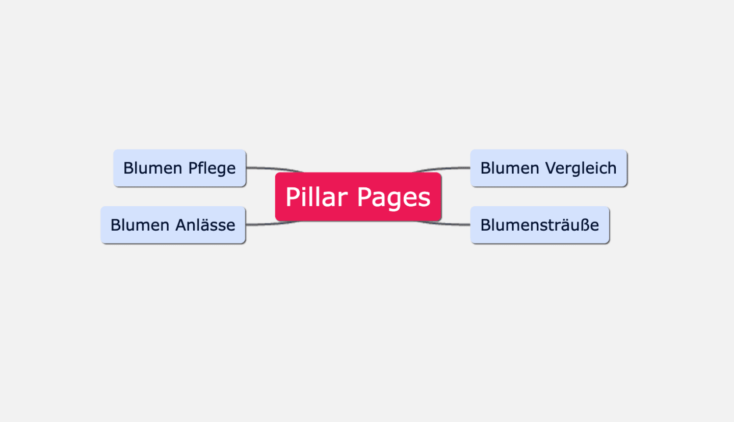 Pillar Pages Blumen