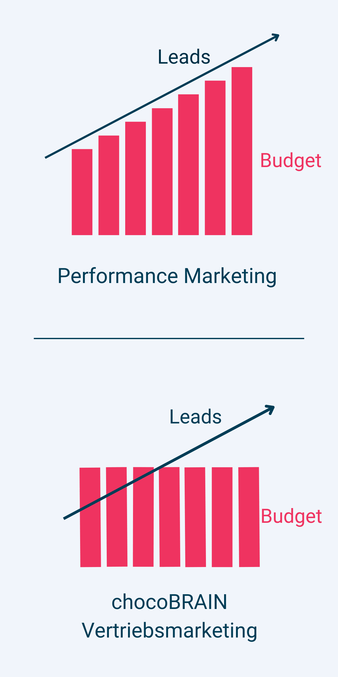 Performancemarketing vs cB