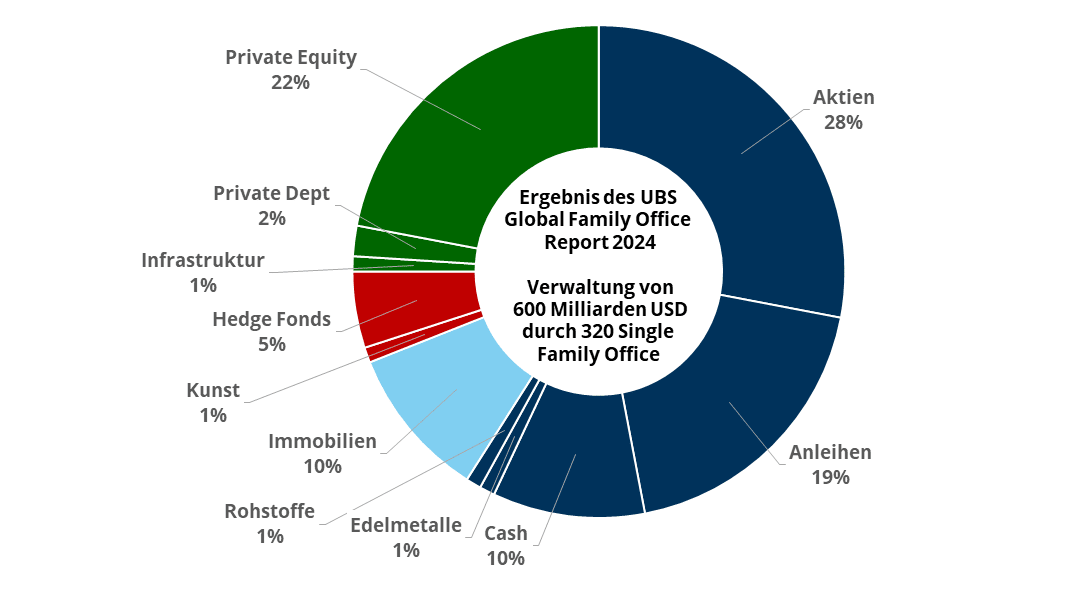 Strategische Asset Allocation des Family Office Report 2024