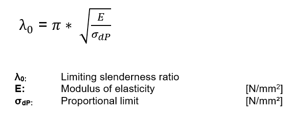 Formula - limiting slenderness ratio - Screw Jack - GROB Drive Technology