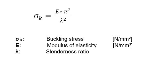 Formula - buckling stress Euler - Screw Jack - GROB Drive Technology