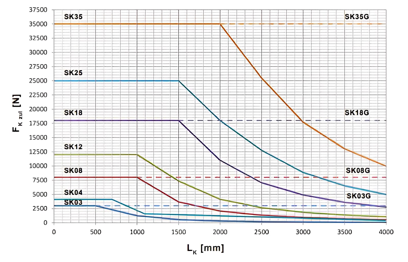 Permissible stroke force diagram - Linear Chain - GROB Drive Technology