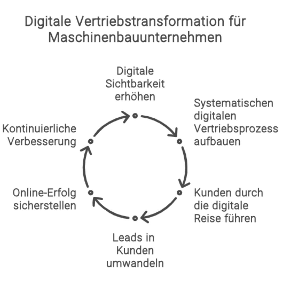 Digitaler Vertrieb 1