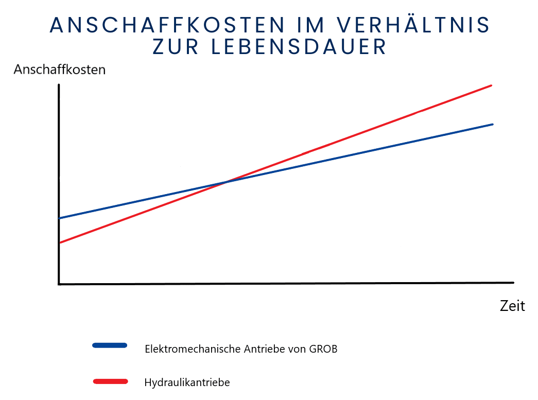 Zeit und Kosten-Diagramm - Elektromechanik und Hydraulik im Vergleich - GROB