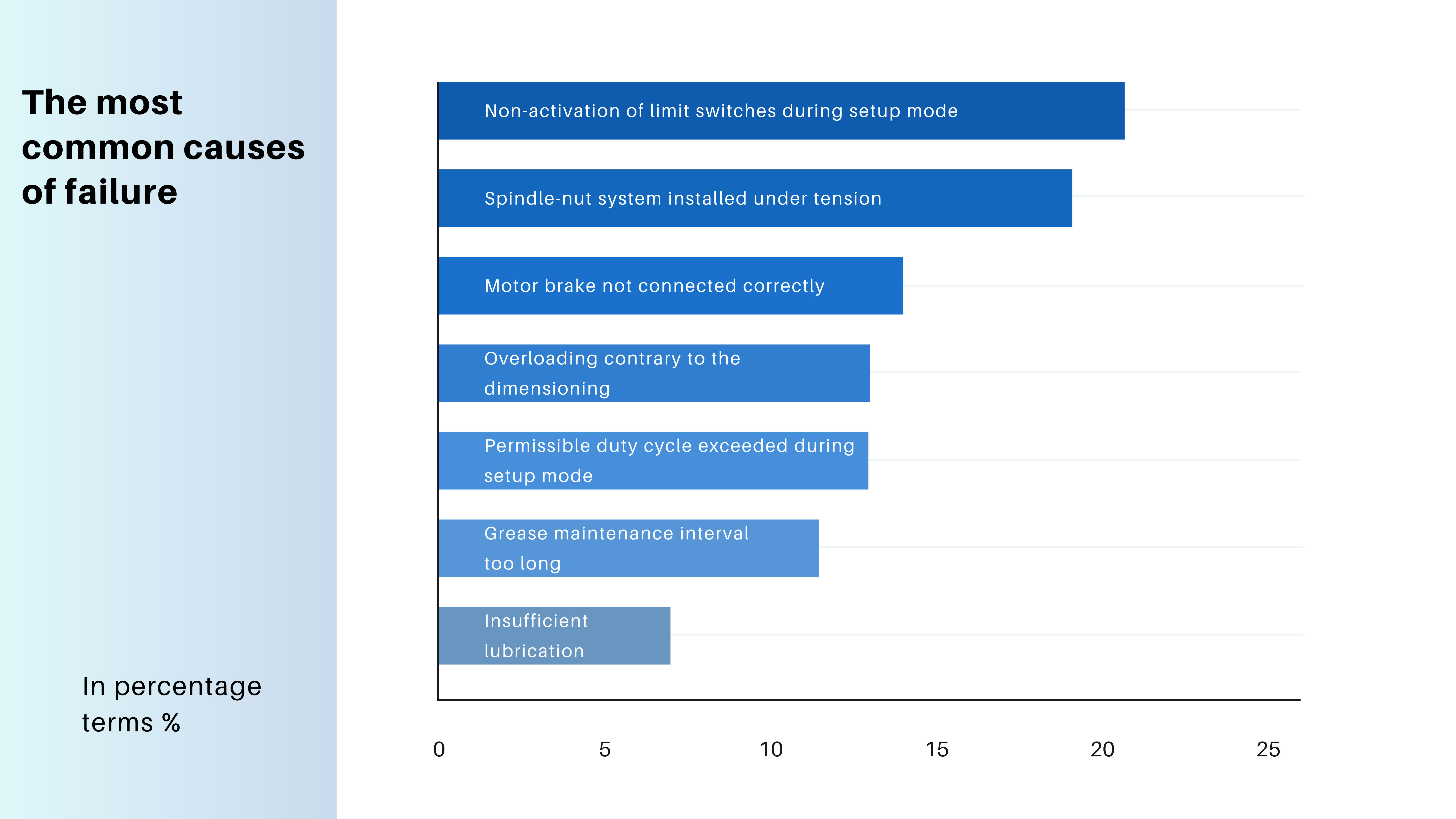 Bar Chart Troubleshooting - GROB Drive Technology