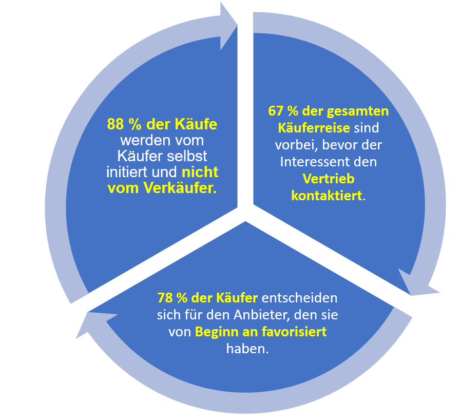 Trend Vertrieb