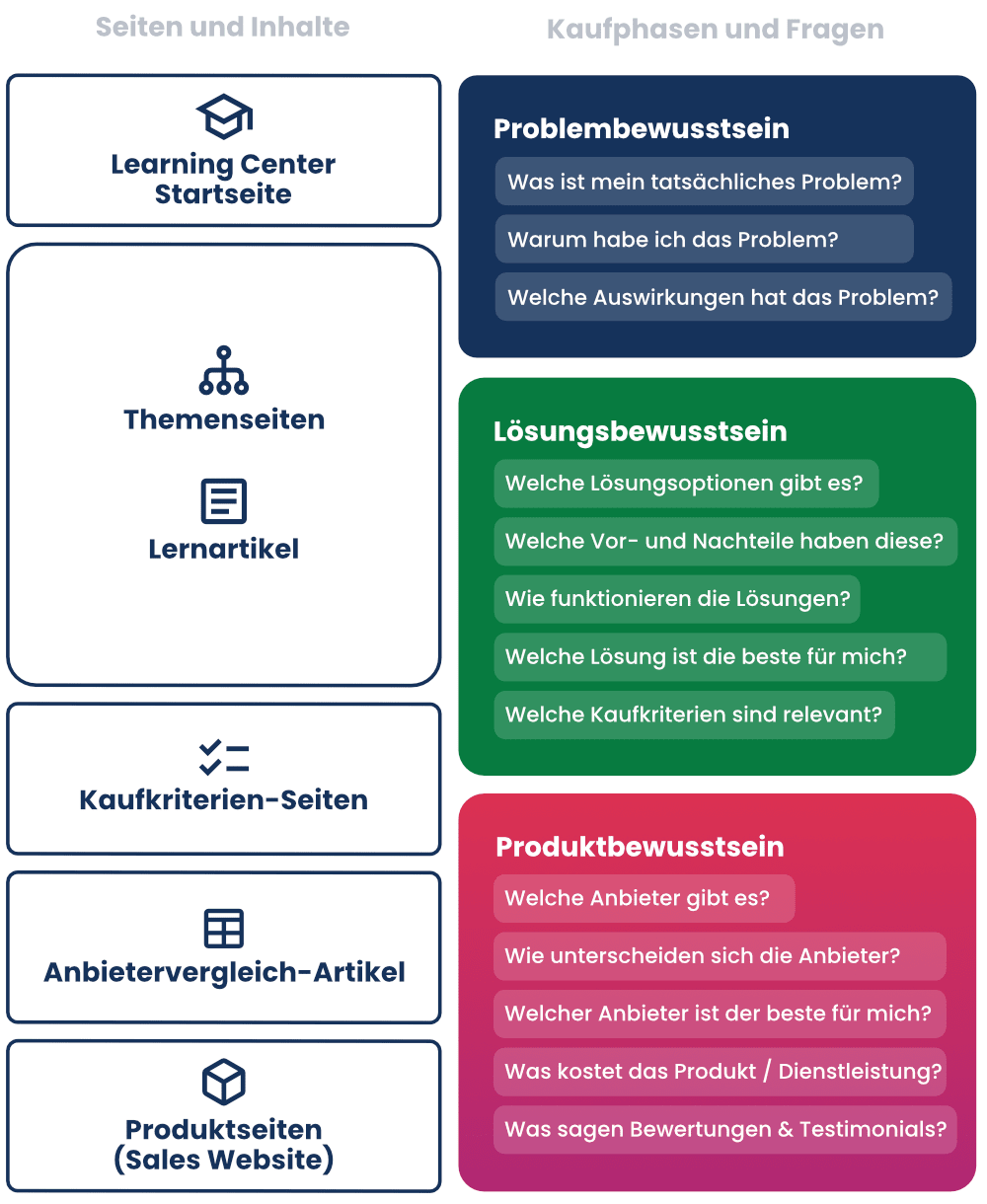 01_Buyer-Journey-im-Learning-Center-abbilden