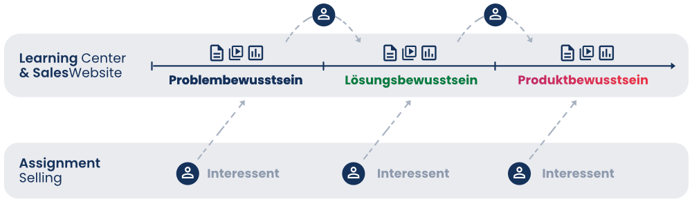 Assignment-Selling-Schaubild-1
