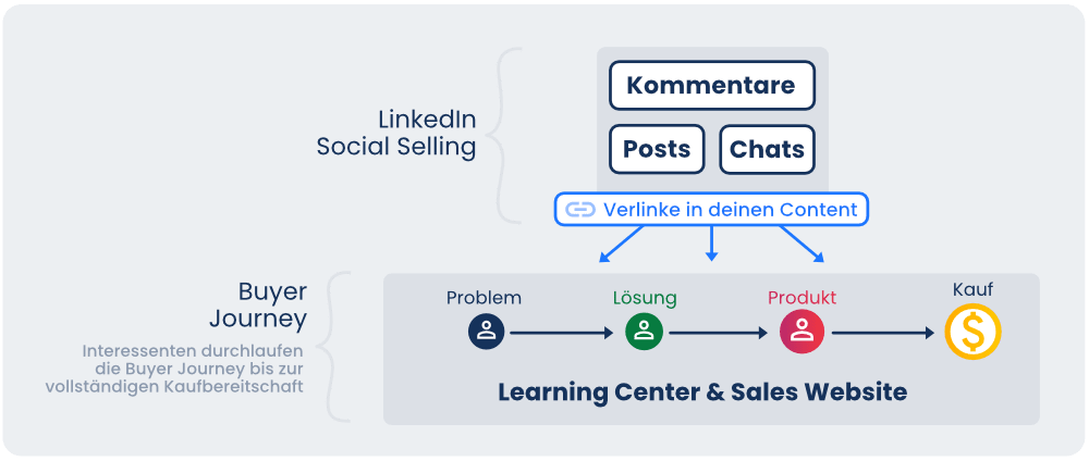 01_Social-Selling-Prinzip
