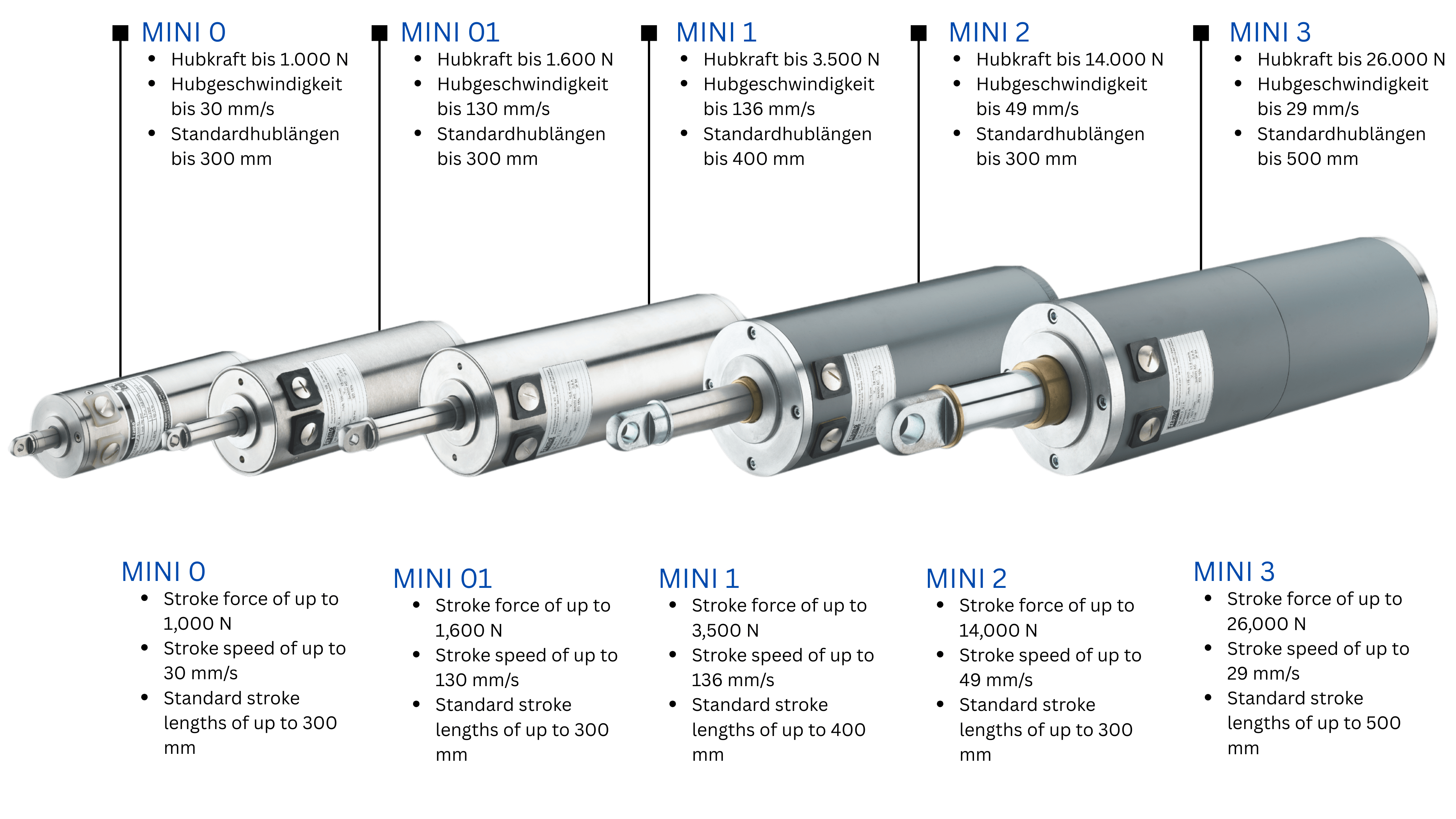 MINI Actuator sizes - GROB Drive Technology