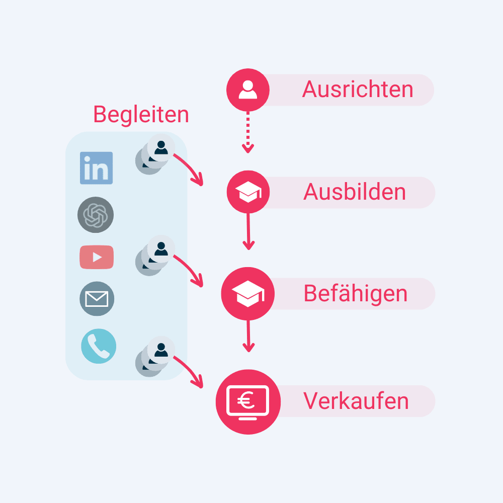 Kaeuferreise vorstrukturiert