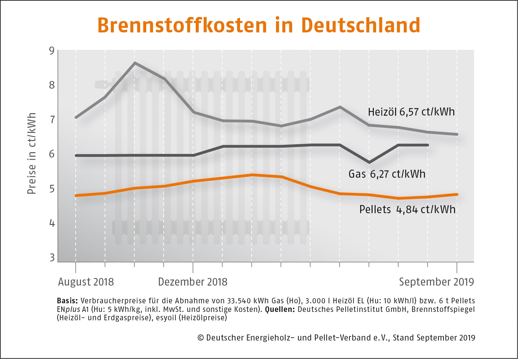 Brennstoffkostenvergleich September 2019