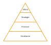 Strategie-Pyramide