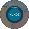 Inbound Marketing Phase 1: Ausrichten