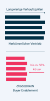 Kürzere Verkaufszyklen
